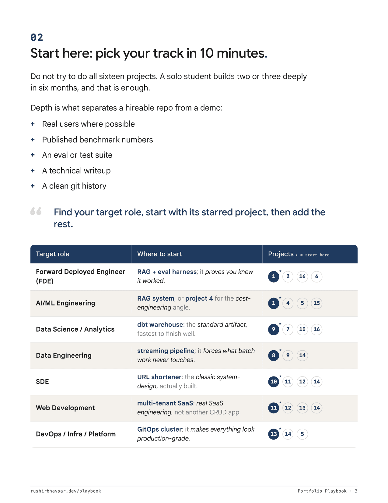 Sample page: the Pick-your-track guide mapping target roles to their 2-3 projects.